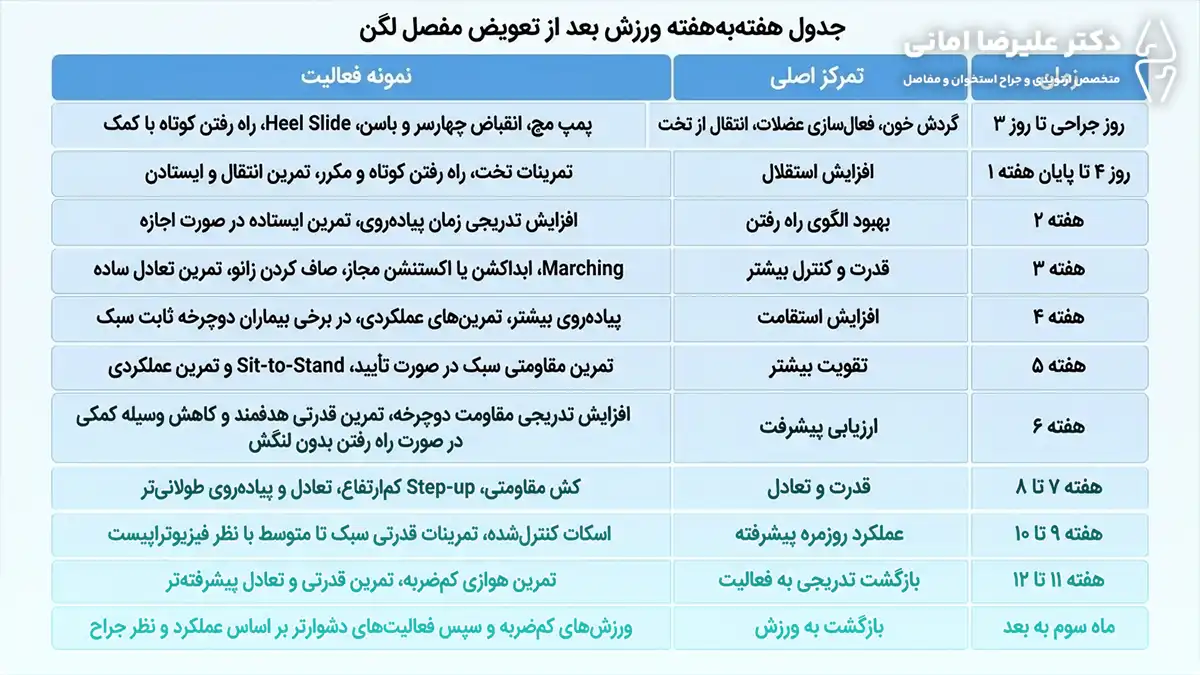 جدول هفته‌به‌هفته ورزش بعد از تعویض مفصل لگن